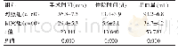 表1 两组患者手术指标对比（±s)