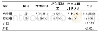 表2 两组糖尿病肾病患者不良反应数据临床对比[n(%)]