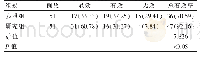 表1 两组患者临床治疗效果对比[n(%)]