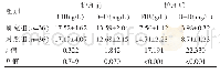 《表3 两组患者凝血功能水平比较（±s)》