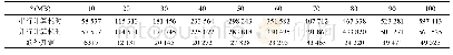 表6 算法1和算法2耗时比较(单位:μs)