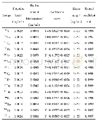 《表5 检出限和测定下限：微波消解—电感耦合等离子体质谱法测定羊体各部位稀土总量》