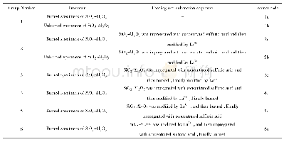 《表1 加料和煅烧顺序表：加料和煅烧对La~(3+)/SO_4~(2-)/SiO_2-Al_2O_3固体超强酸粒径影响研究》