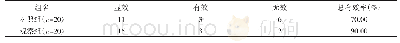 《表1 两组患者的治疗总有效率对比》