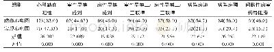 《表1 两种检查方法的检查结果比较[n (%) ] (n=150)》