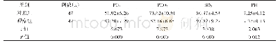 《表1 心衰合并呼衰患者治疗后血气分析比较（±s)》
