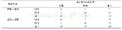 《表3 常规心电图与动态心电图对冠心病患者心律失常的诊断结果分析》