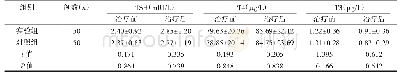 《表2 两组甲状腺激素水平分析（±s)》