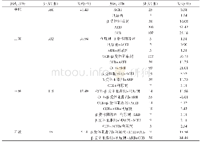 表2 抗高血压药物联用情况