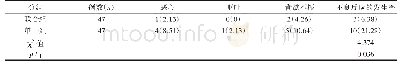 表2 两组患者接受治疗后的不良反应发生几率比对[n(%)]