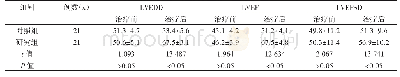 表2 两组患者治疗前后心功能变化状况比较（±s)