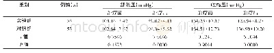 《表1 对比治疗前后血压变化情况（±s)》