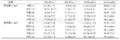 表1 两组术后不同时段组生命体征指标变化比较（±s)