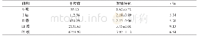 表2 不同心功能分级患者血清NT-proBNP水平对比