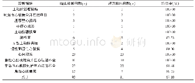 表1 超声心动图诊断与临床诊断符合率对比