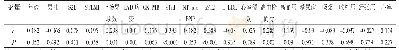 表2 WMS与临床、实验室指标的相关性分析