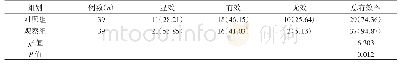 表2 对比两组的临床效果[n(%)]