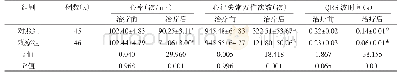 表1 对比两组的治疗相关指标（±s)