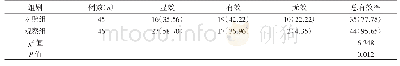表2 对比两组的临床疗效[n(%)]