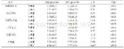 表1 血压掌握水平对比（±s)