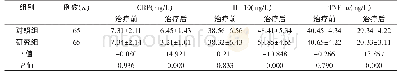 表1 治疗前后两组患者的炎性因子（±s)
