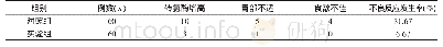 表1 两组患者不良反应发生率对比