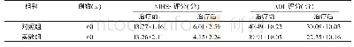 表2 两组患者神经功能评分对比（±s)