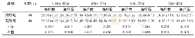 《表1 NIHSS、FMA、ADL、GDS评分比较（±s）/（分）》