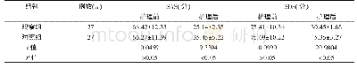 《表2 护理前后心理状态情况（±s)》