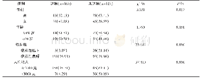 表2 两组分析降脂治疗效果影响因素[n(%)]