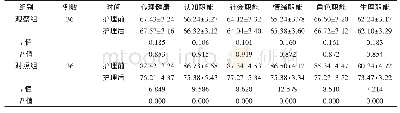 表2 对比两组生活质量（±s，分）