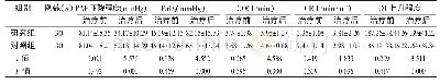 表1 两组各项检测指标比较（±s)