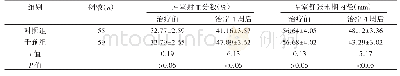 《表2 两组患者心功能状况比较（±s)》