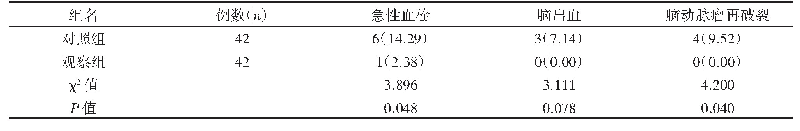 表1 对比两组患者不良事件发生概率[n(%)]