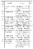 表3“面积测量”学生可能出现的五个水平