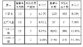 表3：中美教科书分数内容比重统计表