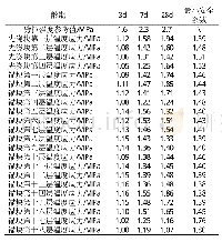 《表4 锚块混凝土温度应力场结果》