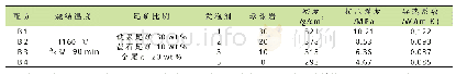 《表5 发泡剂对发泡陶瓷性能的影响》