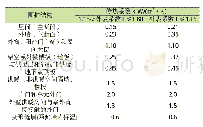 表1 北京地方标准《居住建筑节能设计标准》（DB11/891-20XX）(征求意见稿)中围护结构传热系数K限值