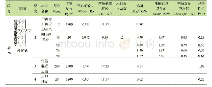 《表1 4 钢筋混凝土墙体200mm与90mm膨胀聚苯板复合墙体313mm达不到K&lt;0.45W/(m2·K),(k=0.48W/(m2·K))》