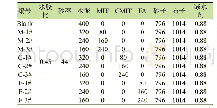 《表4 单掺活化铁尾矿粉混凝土配合比设计/kg/m3》