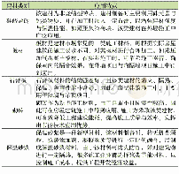 表1 不同频率的电压值：节能技术在房屋建筑施工中的应用