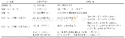 《表1 变量定义：不同生命阶段中制造业企业研发投入对价值的影响研究》