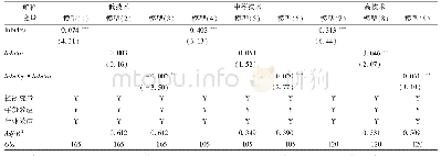 《表3 不同技术类型分类回归结果》