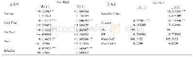 《表4 H11-H21验证模型的估计结果》