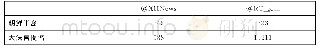 表7“@XHNews”和“@RT＿com”文字Twitter对事件的平均单篇报道词数（单位：个）