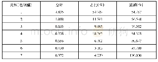 表4 解释的总方差：文化传播:影响外国游客对城市文化设施满意度的因素分析