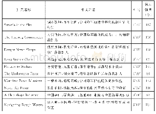 表2《新时代：中国海军》系列纪录片各分集时间及镜头数量