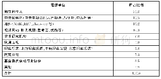 表8 纪录片从业者的理想媒体