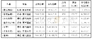 《表1 唐家三少部分作品更新情况表（2005—2010年）》